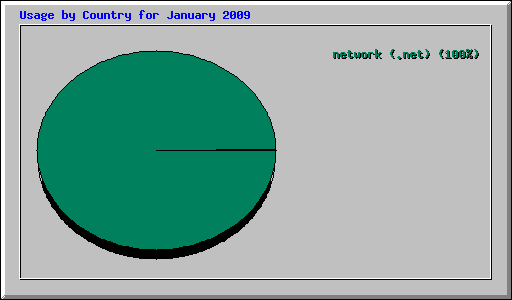 Usage by Country for January 2009